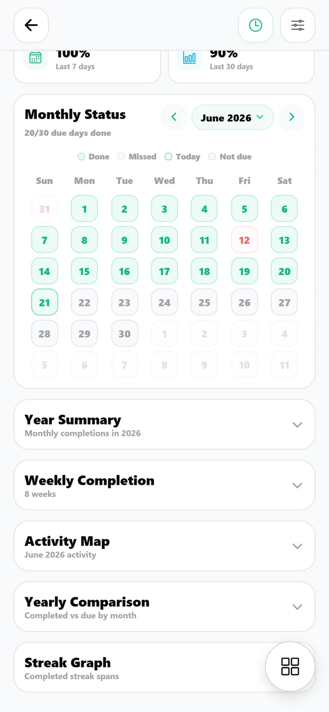 Monthly habit statistics